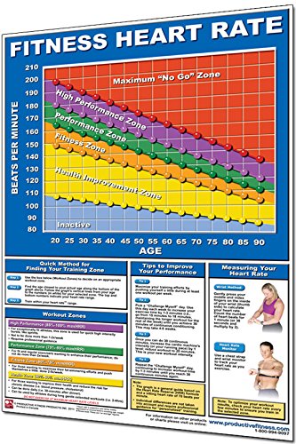 Productive Fitness Laminated Fitness Poster - Fitness Heart Rate - 24" x 36" Wall Chart for Heart Rate Training Zones during Cardio Exercise