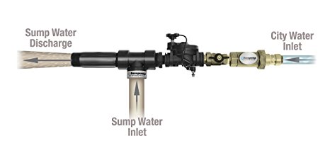 Basepump RB 750-EZ Water Powered Backup Sump Pump